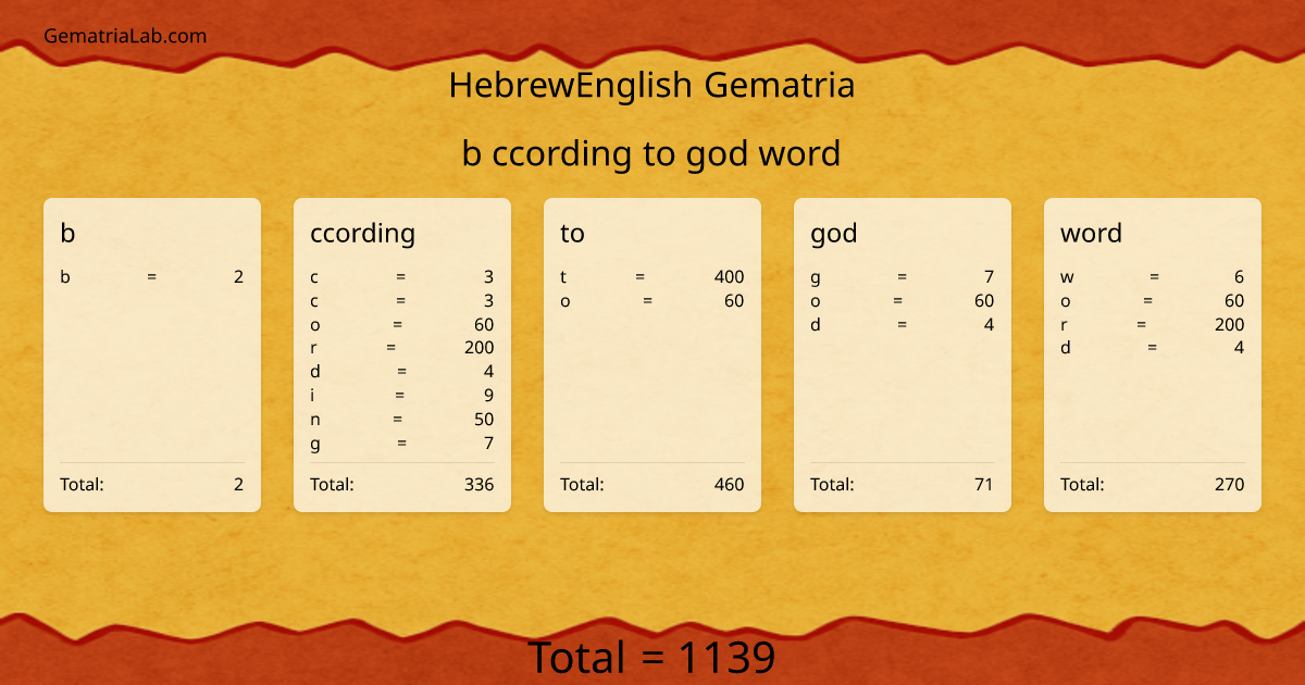 b ccording to god word in hebrewEnglish Gematria
